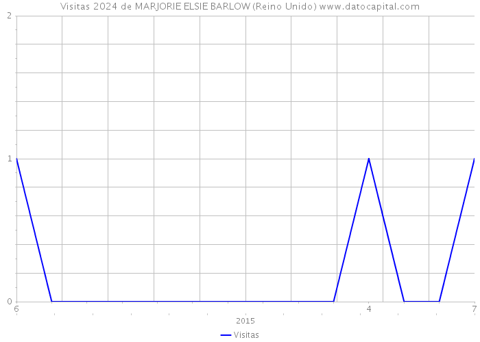 Visitas 2024 de MARJORIE ELSIE BARLOW (Reino Unido) 