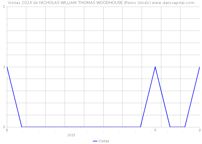 Visitas 2024 de NICHOLAS WILLIAM THOMAS WOODHOUSE (Reino Unido) 