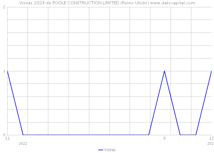 Visitas 2024 de POOLE CONSTRUCTION LIMITED (Reino Unido) 