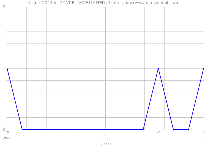 Visitas 2024 de SCAT EUROPE LIMITED (Reino Unido) 