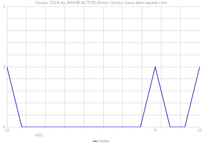 Visitas 2024 de SHANE ACTIVE (Reino Unido) 