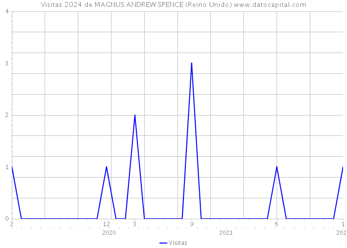 Visitas 2024 de MAGNUS ANDREW SPENCE (Reino Unido) 