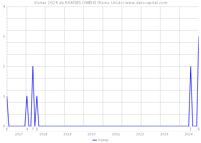 Visitas 2024 de RAMSES OWENS (Reino Unido) 