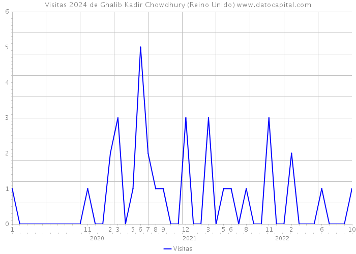 Visitas 2024 de Ghalib Kadir Chowdhury (Reino Unido) 