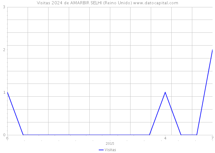 Visitas 2024 de AMARBIR SELHI (Reino Unido) 