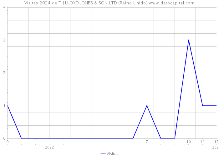 Visitas 2024 de T J LLOYD JONES & SON LTD (Reino Unido) 