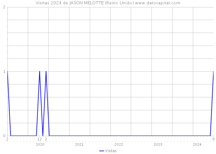 Visitas 2024 de JASON MELOTTE (Reino Unido) 