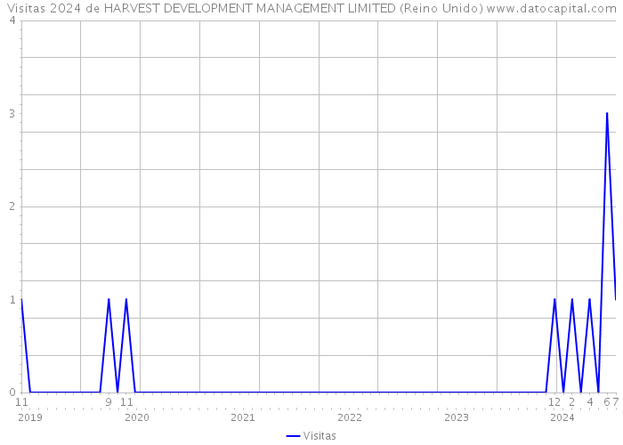 Visitas 2024 de HARVEST DEVELOPMENT MANAGEMENT LIMITED (Reino Unido) 