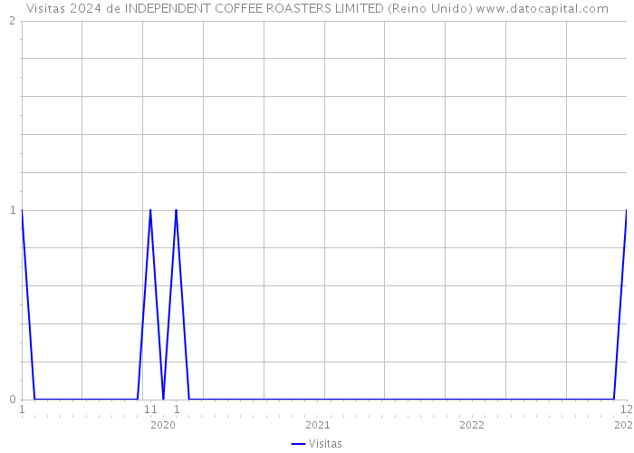 Visitas 2024 de INDEPENDENT COFFEE ROASTERS LIMITED (Reino Unido) 