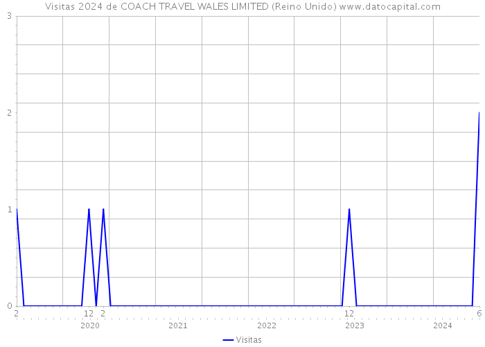 Visitas 2024 de COACH TRAVEL WALES LIMITED (Reino Unido) 