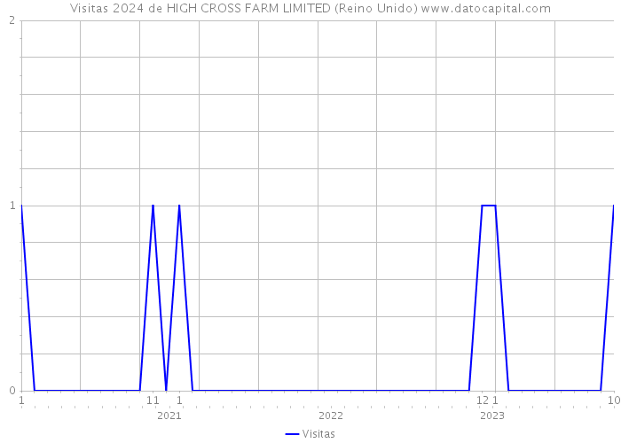 Visitas 2024 de HIGH CROSS FARM LIMITED (Reino Unido) 