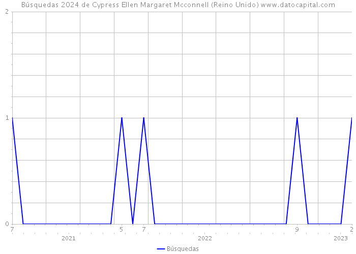 Búsquedas 2024 de Cypress Ellen Margaret Mcconnell (Reino Unido) 