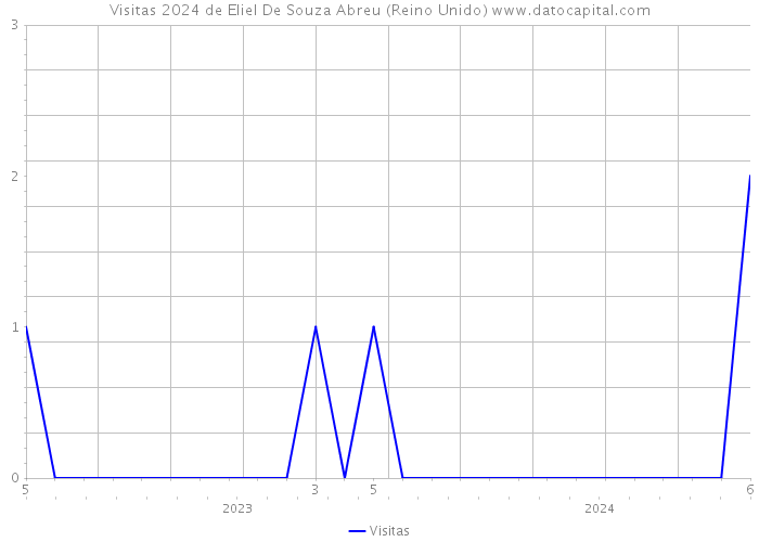 Visitas 2024 de Eliel De Souza Abreu (Reino Unido) 