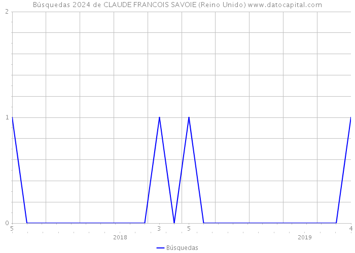 Búsquedas 2024 de CLAUDE FRANCOIS SAVOIE (Reino Unido) 