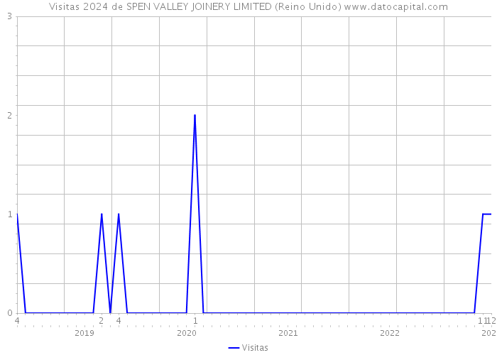 Visitas 2024 de SPEN VALLEY JOINERY LIMITED (Reino Unido) 