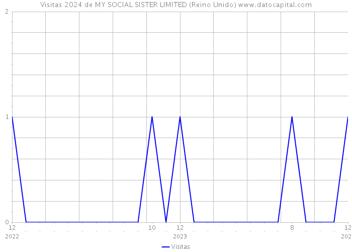 Visitas 2024 de MY SOCIAL SISTER LIMITED (Reino Unido) 