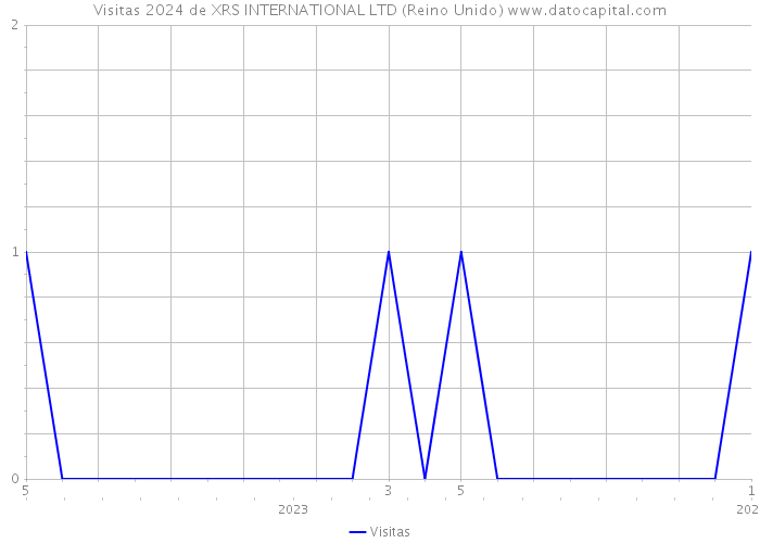 Visitas 2024 de XRS INTERNATIONAL LTD (Reino Unido) 