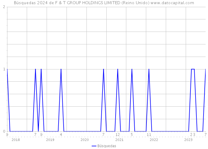 Búsquedas 2024 de F & T GROUP HOLDINGS LIMITED (Reino Unido) 