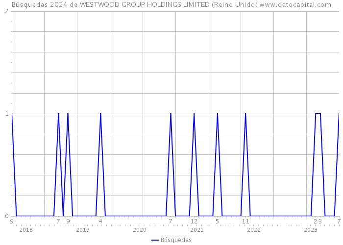 Búsquedas 2024 de WESTWOOD GROUP HOLDINGS LIMITED (Reino Unido) 