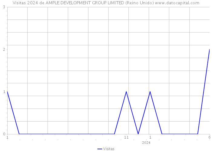 Visitas 2024 de AMPLE DEVELOPMENT GROUP LIMITED (Reino Unido) 