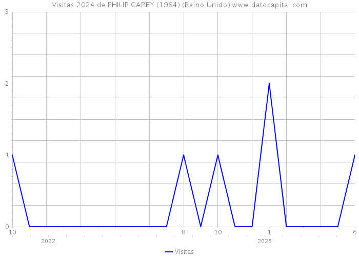 Visitas 2024 de PHILIP CAREY (1964) (Reino Unido) 