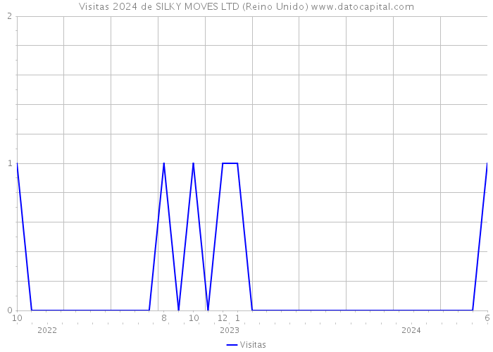 Visitas 2024 de SILKY MOVES LTD (Reino Unido) 