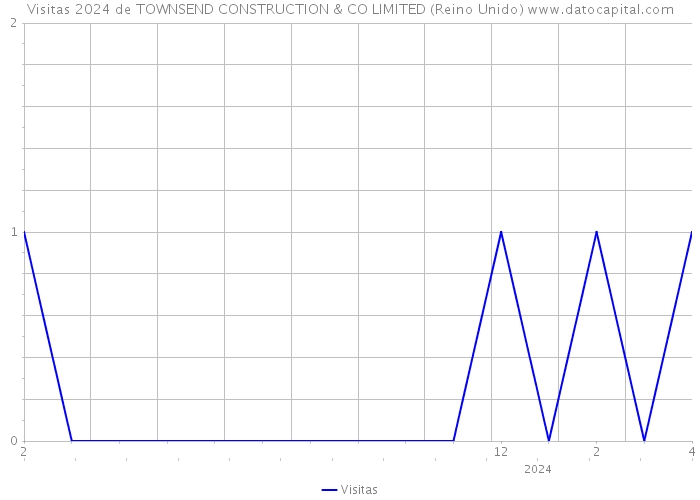 Visitas 2024 de TOWNSEND CONSTRUCTION & CO LIMITED (Reino Unido) 