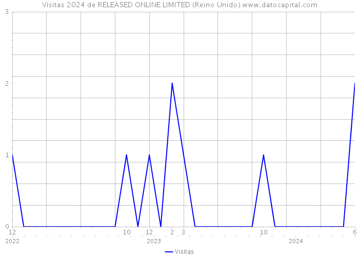 Visitas 2024 de RELEASED ONLINE LIMITED (Reino Unido) 