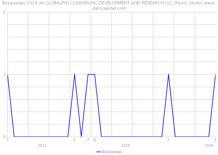 Búsquedas 2024 de GLOBALFIN COUNSELING DEVELOPMENT AND RESEARCH LLC (Reino Unido) 