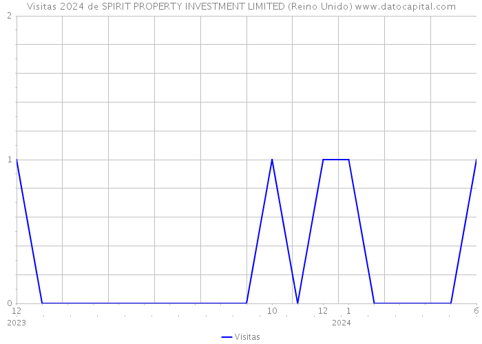 Visitas 2024 de SPIRIT PROPERTY INVESTMENT LIMITED (Reino Unido) 