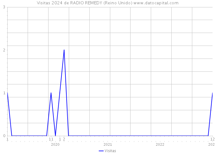 Visitas 2024 de RADIO REMEDY (Reino Unido) 