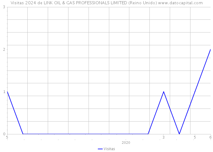 Visitas 2024 de LINK OIL & GAS PROFESSIONALS LIMITED (Reino Unido) 