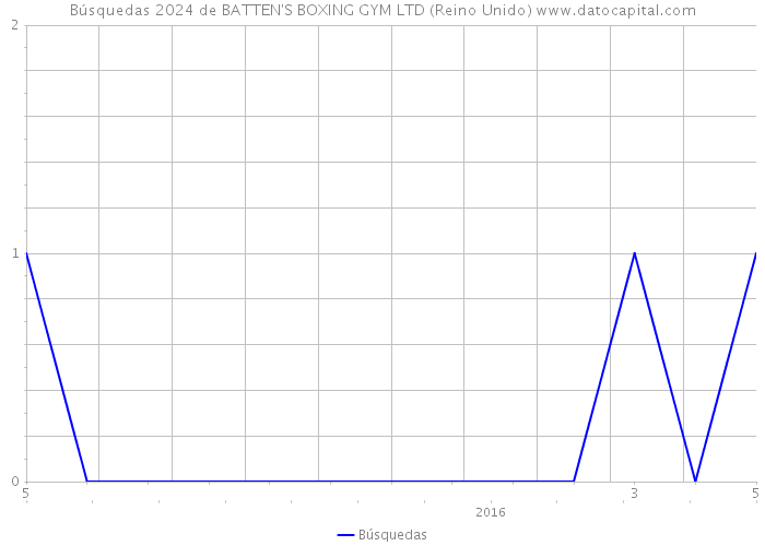 Búsquedas 2024 de BATTEN'S BOXING GYM LTD (Reino Unido) 