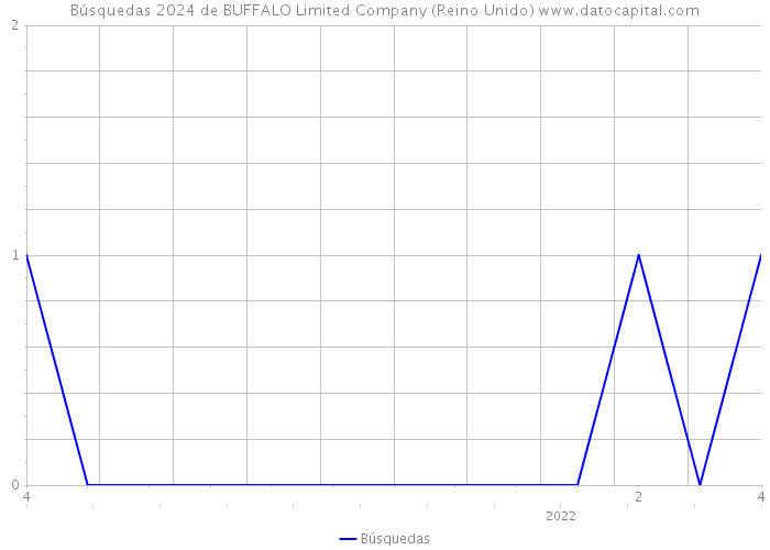 Búsquedas 2024 de BUFFALO Limited Company (Reino Unido) 