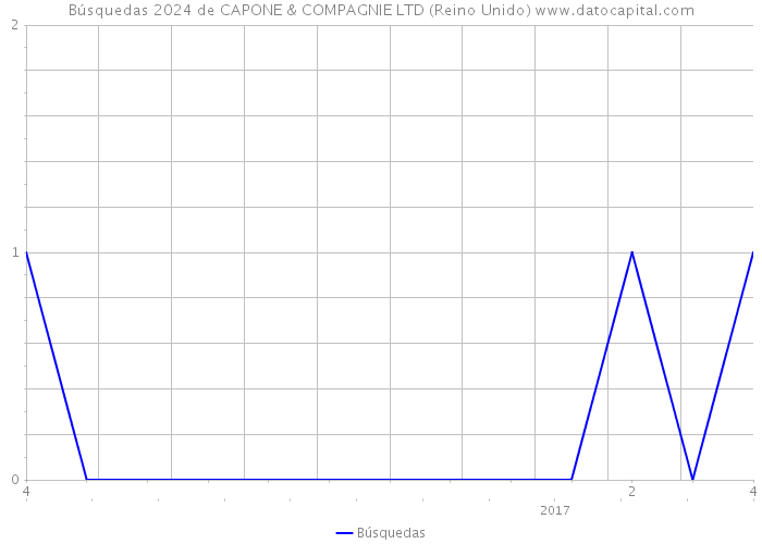 Búsquedas 2024 de CAPONE & COMPAGNIE LTD (Reino Unido) 
