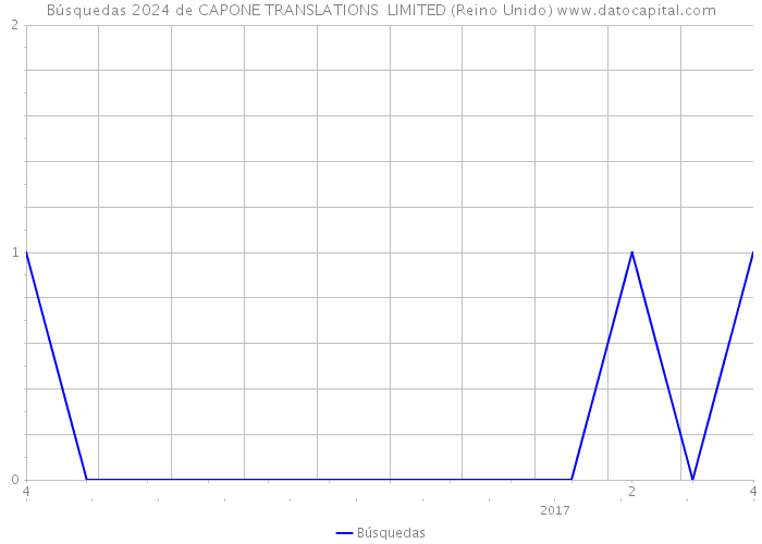 Búsquedas 2024 de CAPONE TRANSLATIONS LIMITED (Reino Unido) 