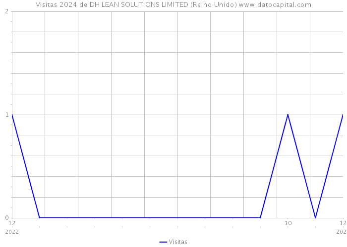 Visitas 2024 de DH LEAN SOLUTIONS LIMITED (Reino Unido) 