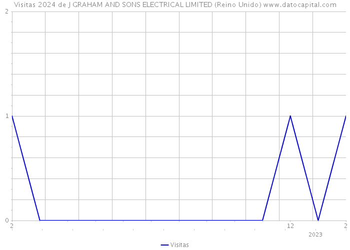 Visitas 2024 de J GRAHAM AND SONS ELECTRICAL LIMITED (Reino Unido) 