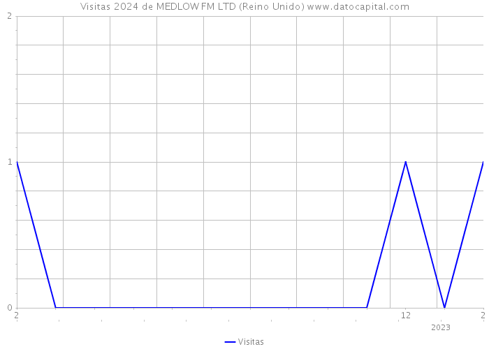 Visitas 2024 de MEDLOW FM LTD (Reino Unido) 