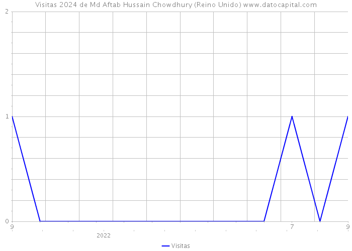Visitas 2024 de Md Aftab Hussain Chowdhury (Reino Unido) 