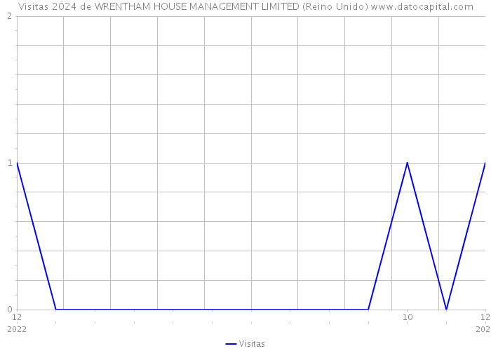 Visitas 2024 de WRENTHAM HOUSE MANAGEMENT LIMITED (Reino Unido) 