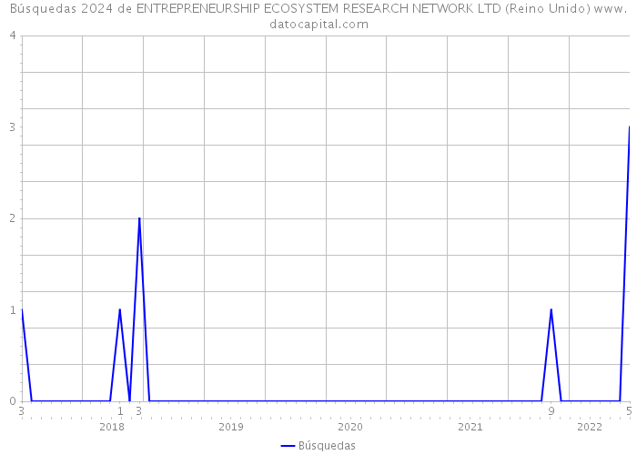 Búsquedas 2024 de ENTREPRENEURSHIP ECOSYSTEM RESEARCH NETWORK LTD (Reino Unido) 