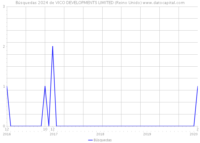 Búsquedas 2024 de VICO DEVELOPMENTS LIMITED (Reino Unido) 