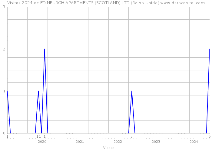 Visitas 2024 de EDINBURGH APARTMENTS (SCOTLAND) LTD (Reino Unido) 