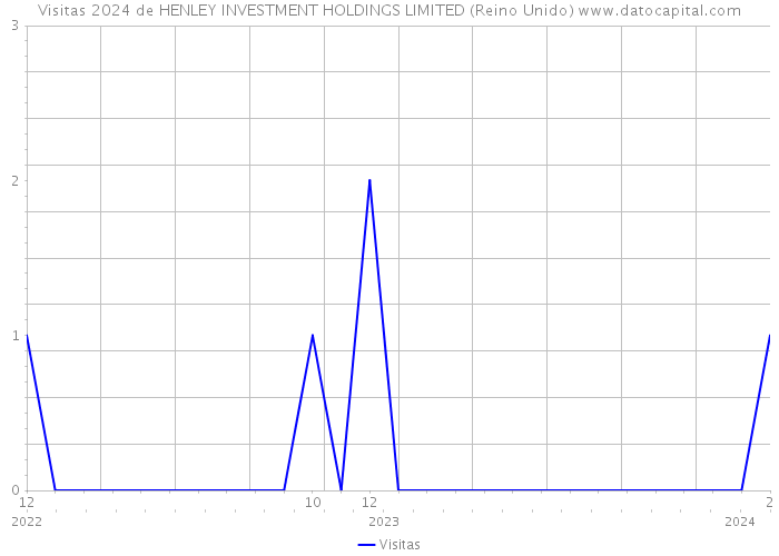 Visitas 2024 de HENLEY INVESTMENT HOLDINGS LIMITED (Reino Unido) 
