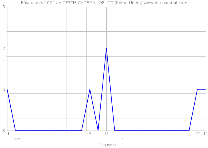 Búsquedas 2024 de CERTIFICATE SAILOR LTD (Reino Unido) 