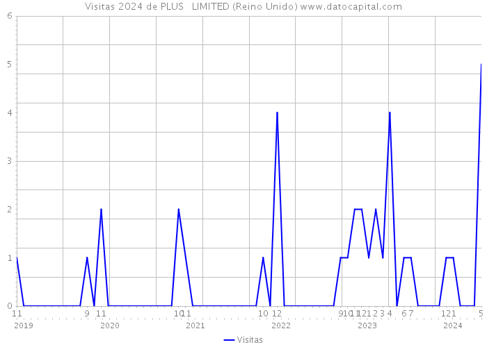 Visitas 2024 de PLUS + LIMITED (Reino Unido) 