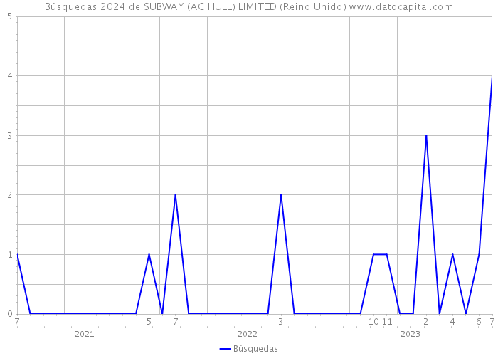 Búsquedas 2024 de SUBWAY (AC HULL) LIMITED (Reino Unido) 