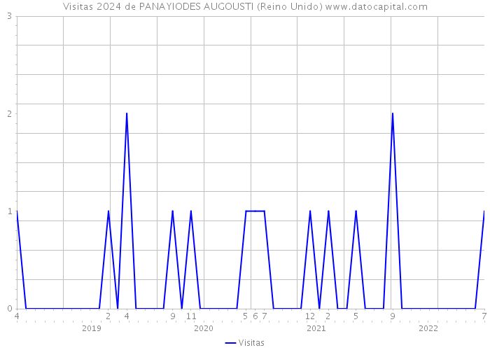 Visitas 2024 de PANAYIODES AUGOUSTI (Reino Unido) 