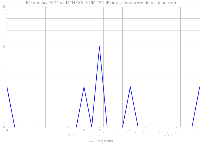 Búsquedas 2024 de MTN COILS LIMITED (Reino Unido) 